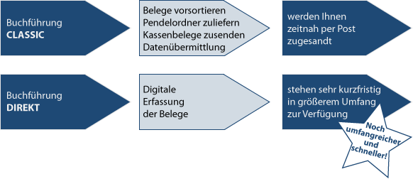 Finanzbuchhaltung